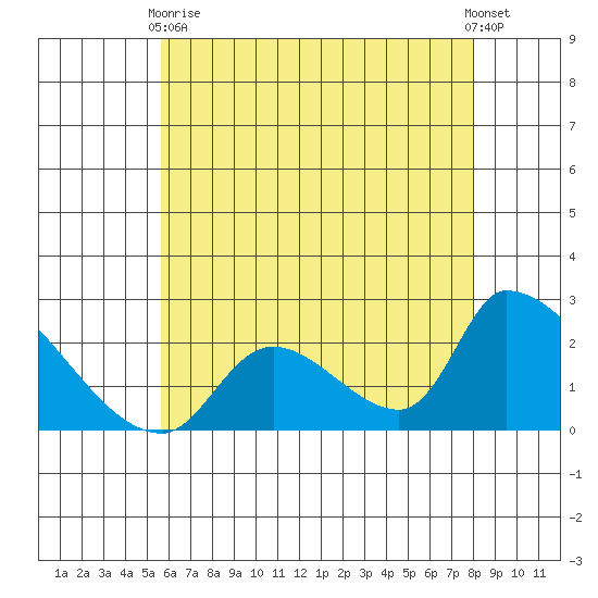 Huntington Beach tide chart for Wednesday, June 9, 2021