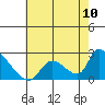 Huntington Beach tide chart for Saturday, July 10, 2021