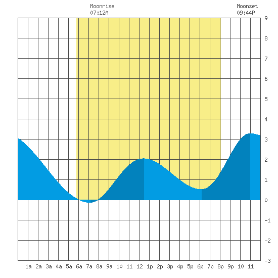 Huntington Beach tide chart for Sunday, July 11, 2021