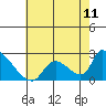Huntington Beach tide chart for Sunday, July 11, 2021