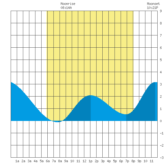 Huntington Beach tide chart for Monday, July 12, 2021