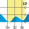 Huntington Beach tide chart for Monday, July 12, 2021