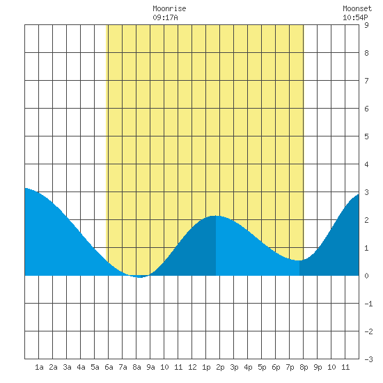 Huntington Beach tide chart for Tuesday, July 13, 2021