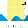 Huntington Beach tide chart for Tuesday, July 13, 2021