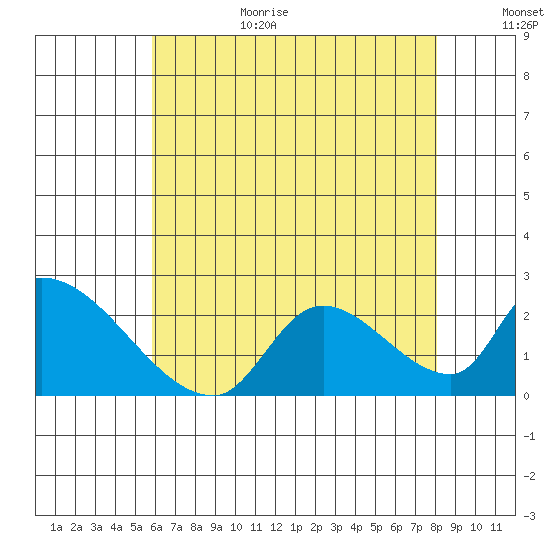 Huntington Beach tide chart for Wednesday, July 14, 2021