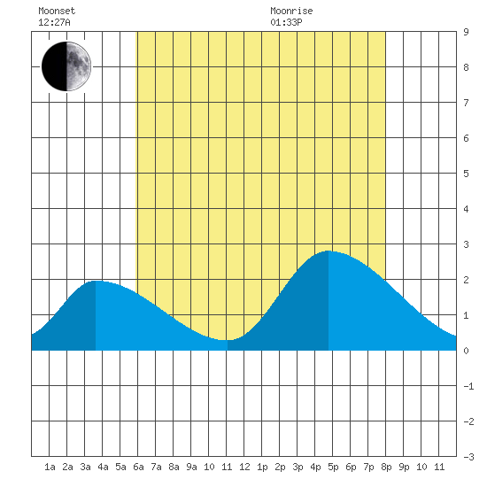 Huntington Beach tide chart for Saturday, July 17, 2021