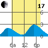 Huntington Beach tide chart for Saturday, July 17, 2021