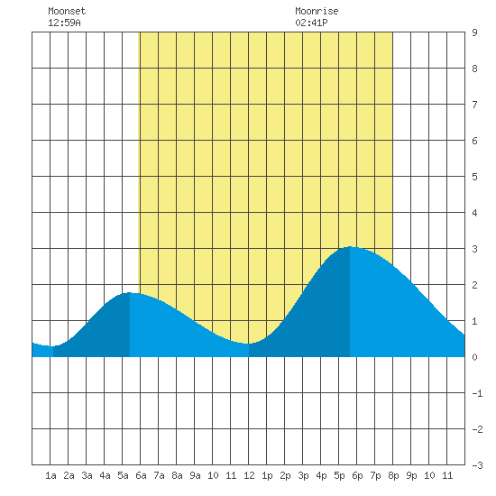Huntington Beach tide chart for Sunday, July 18, 2021