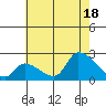 Huntington Beach tide chart for Sunday, July 18, 2021