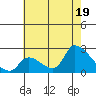 Huntington Beach tide chart for Monday, July 19, 2021