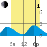 Huntington Beach tide chart for Thursday, July 1, 2021