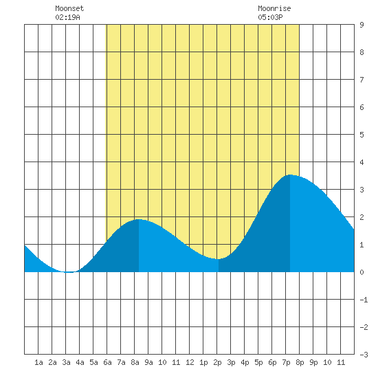 Huntington Beach tide chart for Tuesday, July 20, 2021