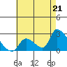 Huntington Beach tide chart for Wednesday, July 21, 2021