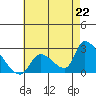 Huntington Beach tide chart for Thursday, July 22, 2021