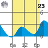 Huntington Beach tide chart for Friday, July 23, 2021