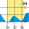 Huntington Beach tide chart for Saturday, July 24, 2021