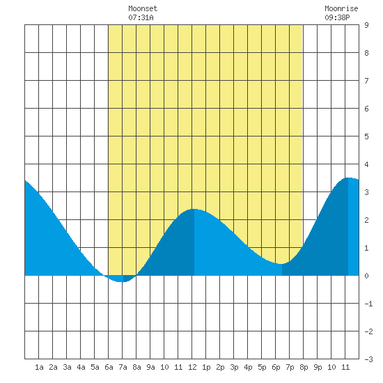 Huntington Beach tide chart for Sunday, July 25, 2021