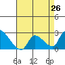 Huntington Beach tide chart for Monday, July 26, 2021