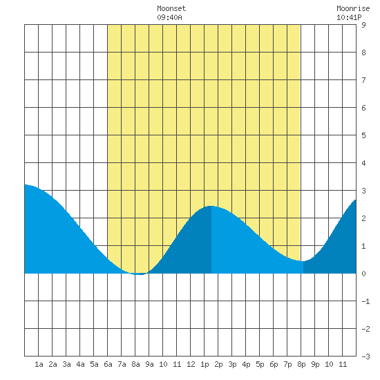 Huntington Beach tide chart for Tuesday, July 27, 2021