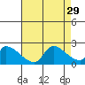 Huntington Beach tide chart for Thursday, July 29, 2021