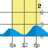 Huntington Beach tide chart for Friday, July 2, 2021