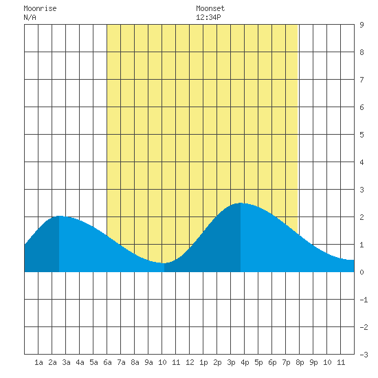 Huntington Beach tide chart for Friday, July 30, 2021