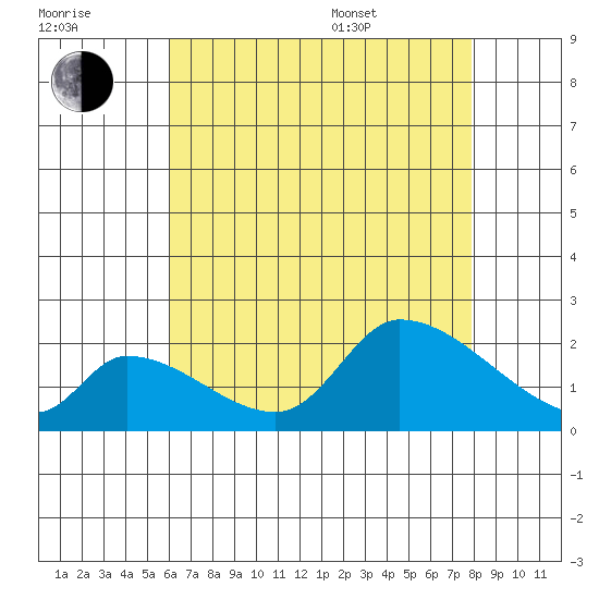 Huntington Beach tide chart for Saturday, July 31, 2021