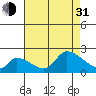 Huntington Beach tide chart for Saturday, July 31, 2021