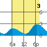 Huntington Beach tide chart for Saturday, July 3, 2021