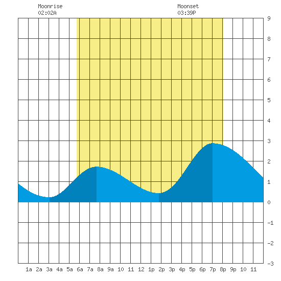 Huntington Beach tide chart for Sunday, July 4, 2021
