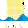 Huntington Beach tide chart for Sunday, July 4, 2021