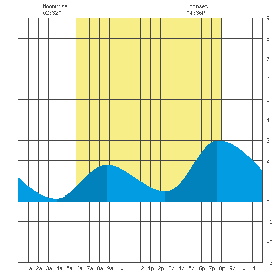 Huntington Beach tide chart for Monday, July 5, 2021