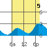 Huntington Beach tide chart for Monday, July 5, 2021