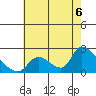 Huntington Beach tide chart for Tuesday, July 6, 2021