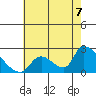 Huntington Beach tide chart for Wednesday, July 7, 2021