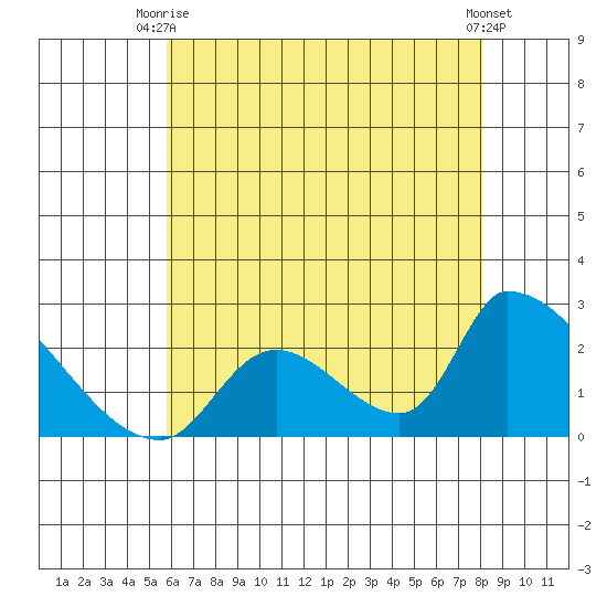 Huntington Beach tide chart for Thursday, July 8, 2021