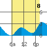 Huntington Beach tide chart for Thursday, July 8, 2021