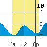Huntington Beach tide chart for Tuesday, August 10, 2021
