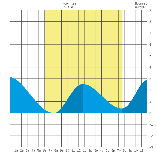 Huntington Beach tide chart for Wednesday, August 11, 2021