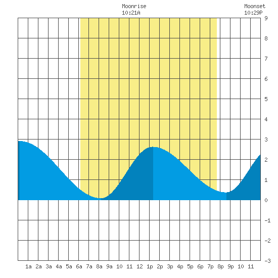 Huntington Beach tide chart for Thursday, August 12, 2021