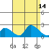 Huntington Beach tide chart for Saturday, August 14, 2021