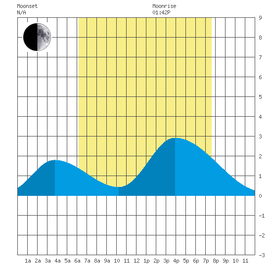 Huntington Beach tide chart for Sunday, August 15, 2021