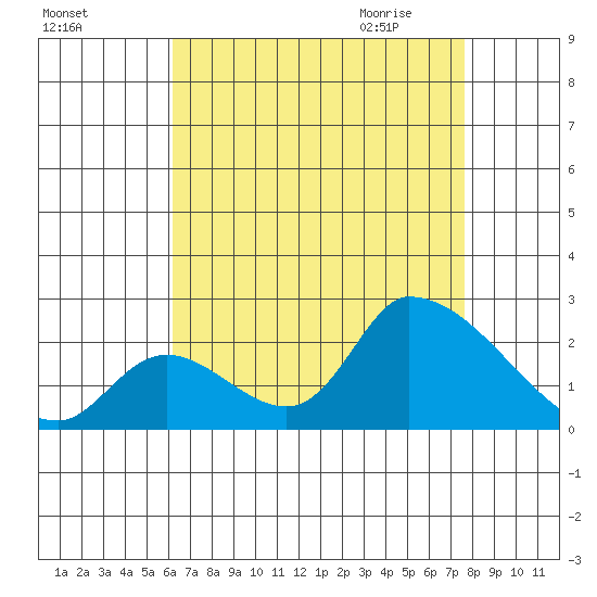 Huntington Beach tide chart for Monday, August 16, 2021