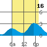 Huntington Beach tide chart for Monday, August 16, 2021