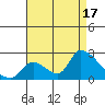 Huntington Beach tide chart for Tuesday, August 17, 2021