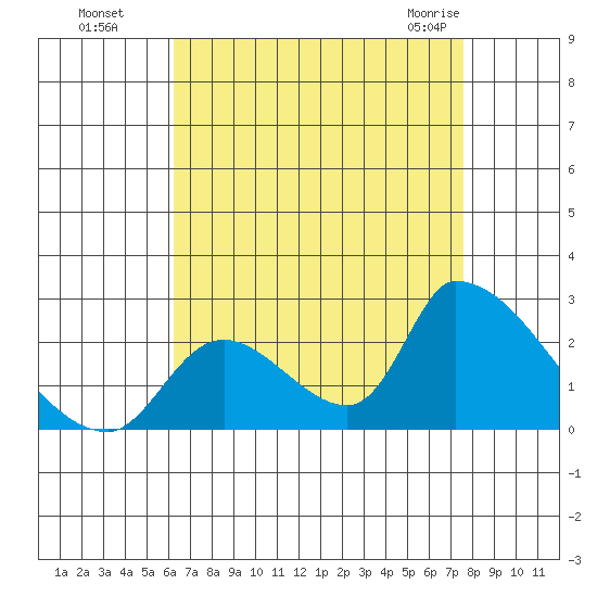 Huntington Beach tide chart for Wednesday, August 18, 2021