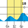 Huntington Beach tide chart for Wednesday, August 18, 2021