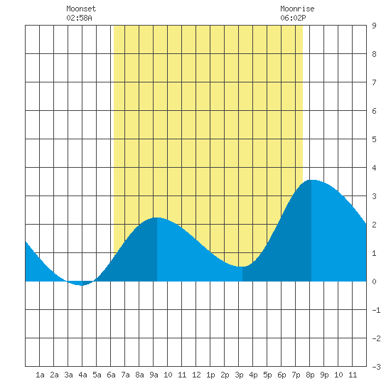Huntington Beach tide chart for Thursday, August 19, 2021