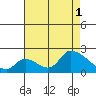 Huntington Beach tide chart for Sunday, August 1, 2021