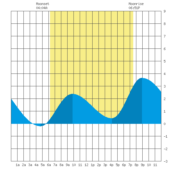 Huntington Beach tide chart for Friday, August 20, 2021